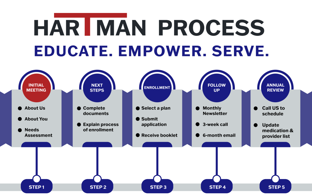 Hartman Insurance Services’ Process